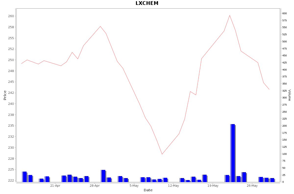 LXCHEM Daily Price Chart NSE Today